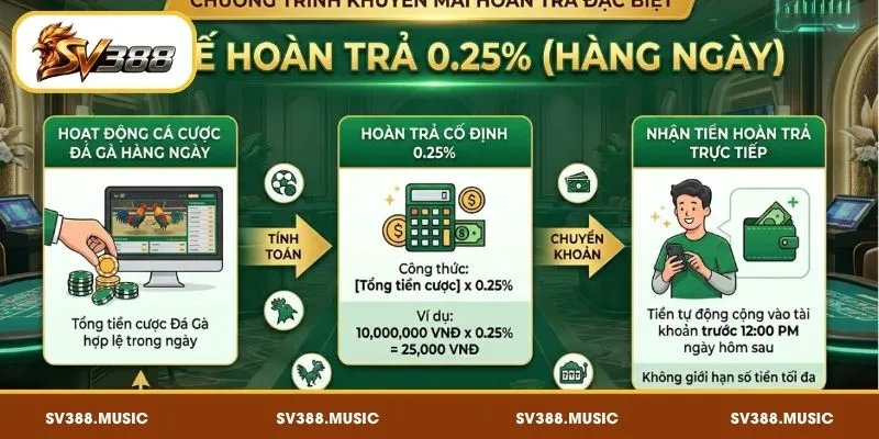 Hoàn Trả SV388 – Tỷ Lệ Cashback 0.25% Theo Từng Sảnh 2 Đại lý tính cơ chế hoàn trả SV388