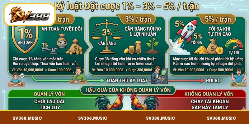 Quản lý vốn – nguyên tắc quan trọng trong đá gà SV388